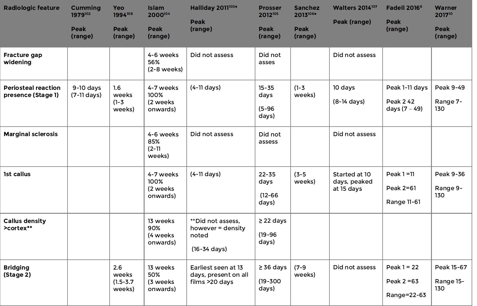 Fractures: systematic review – RCPCH Child Protection Portal