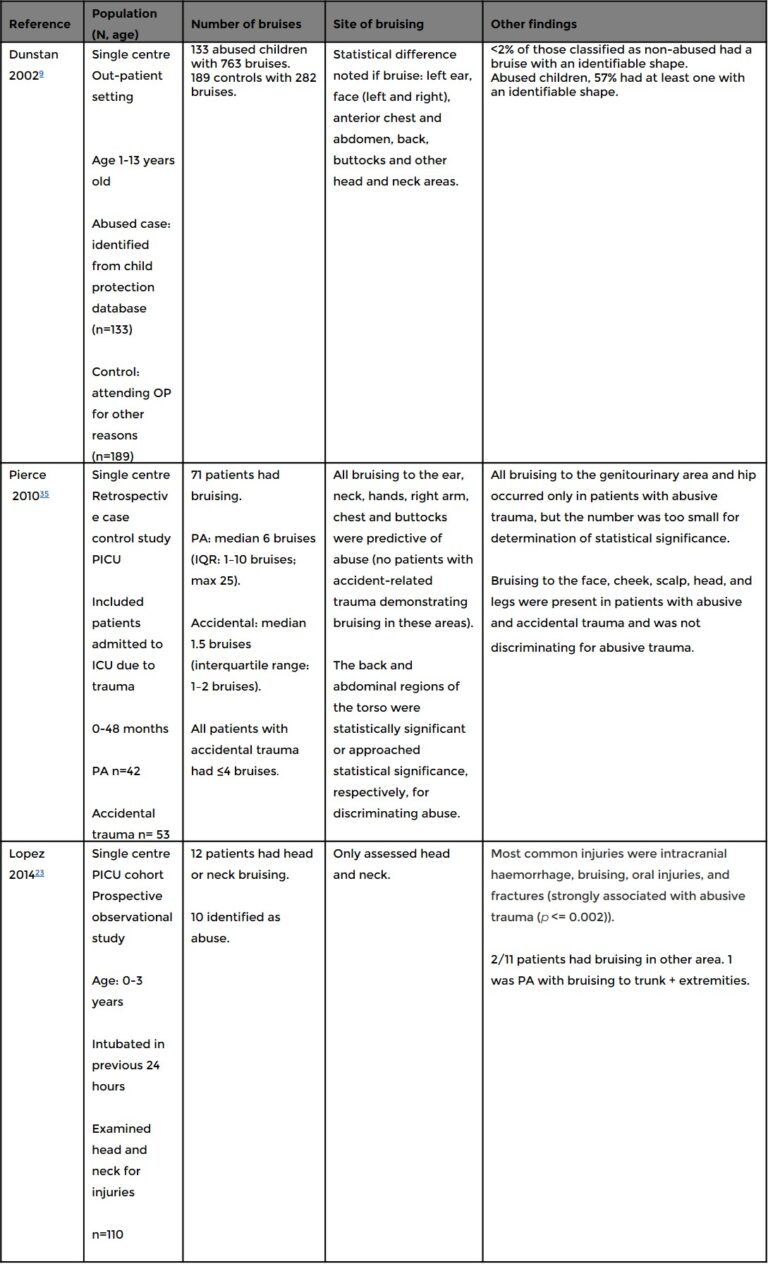 Bruising: systematic review – RCPCH Child Protection Portal